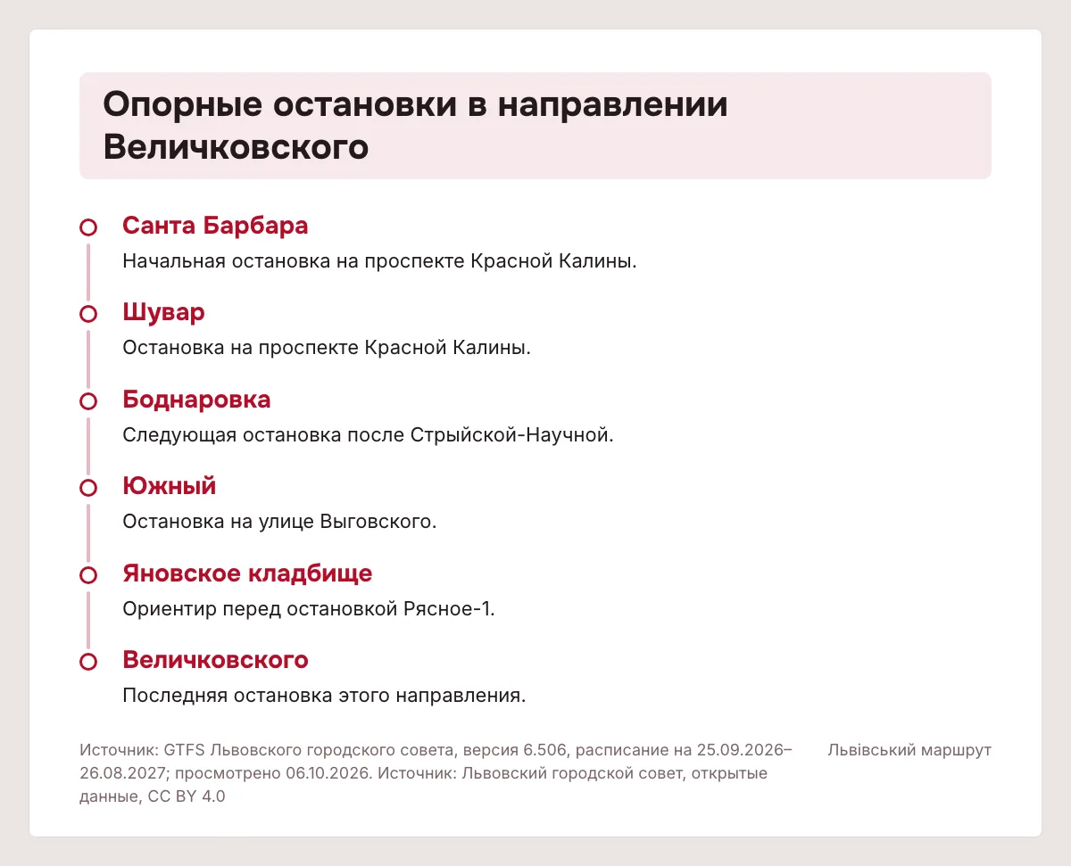 Схема основных ориентиров в направлении Величковского Последовательность опорных остановок автобуса от Санта Барбара до Величковского