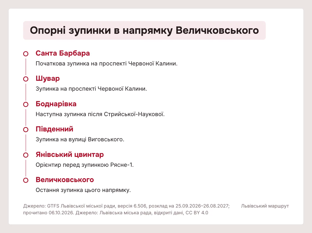 Послідовність опорних зупинок автобуса від Санта Барбара до Величковського