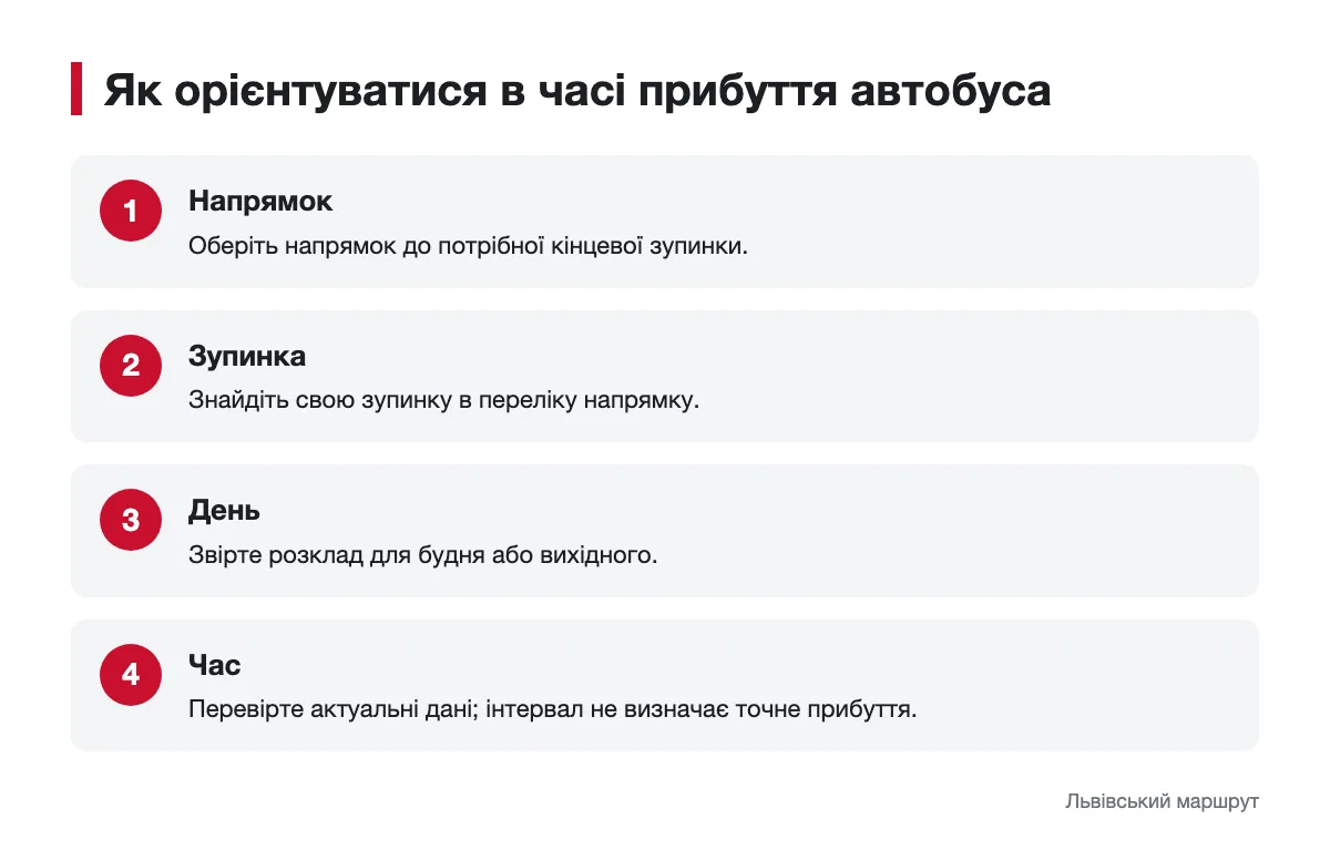 Як зорієнтуватися в розкладі перед поїздкою Послідовність перевірки напрямку, зупинки й часу прибуття автобуса