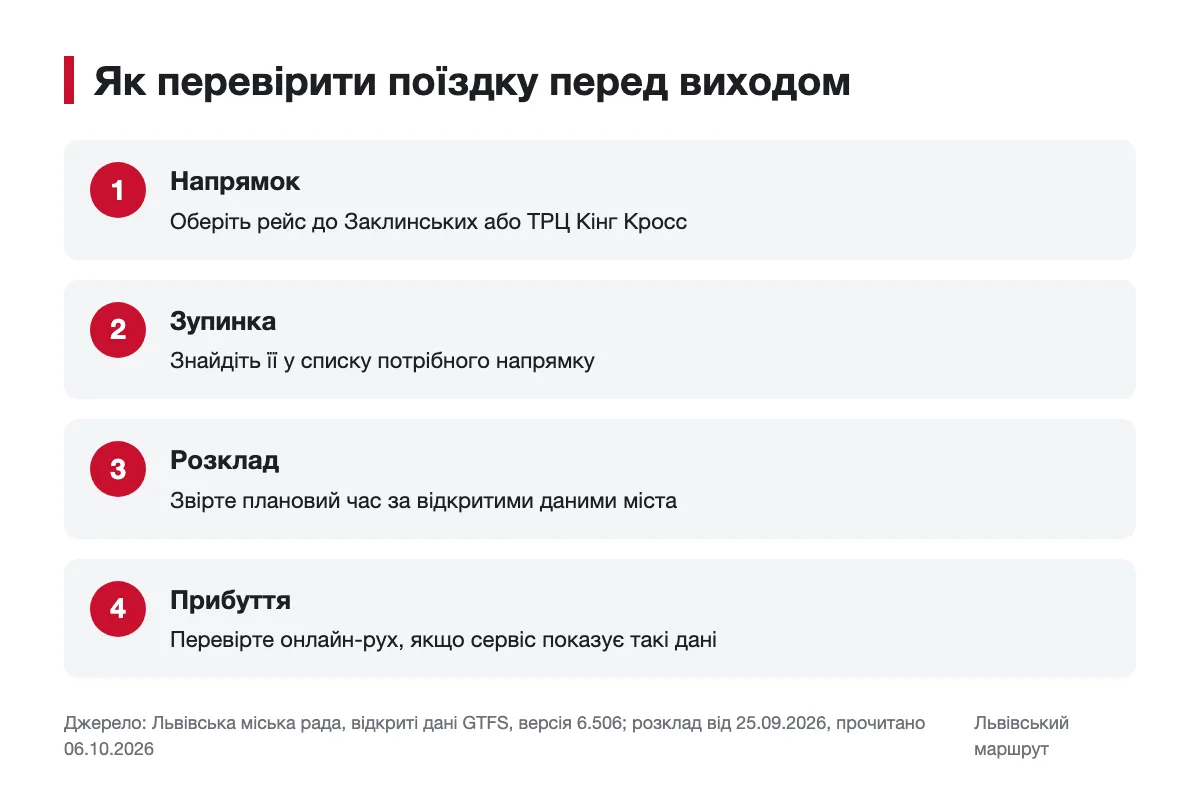 Послідовність підготовки до поїздки автобусом № 25 Схема перевірки напрямку, зупинки, розкладу та прибуття автобуса