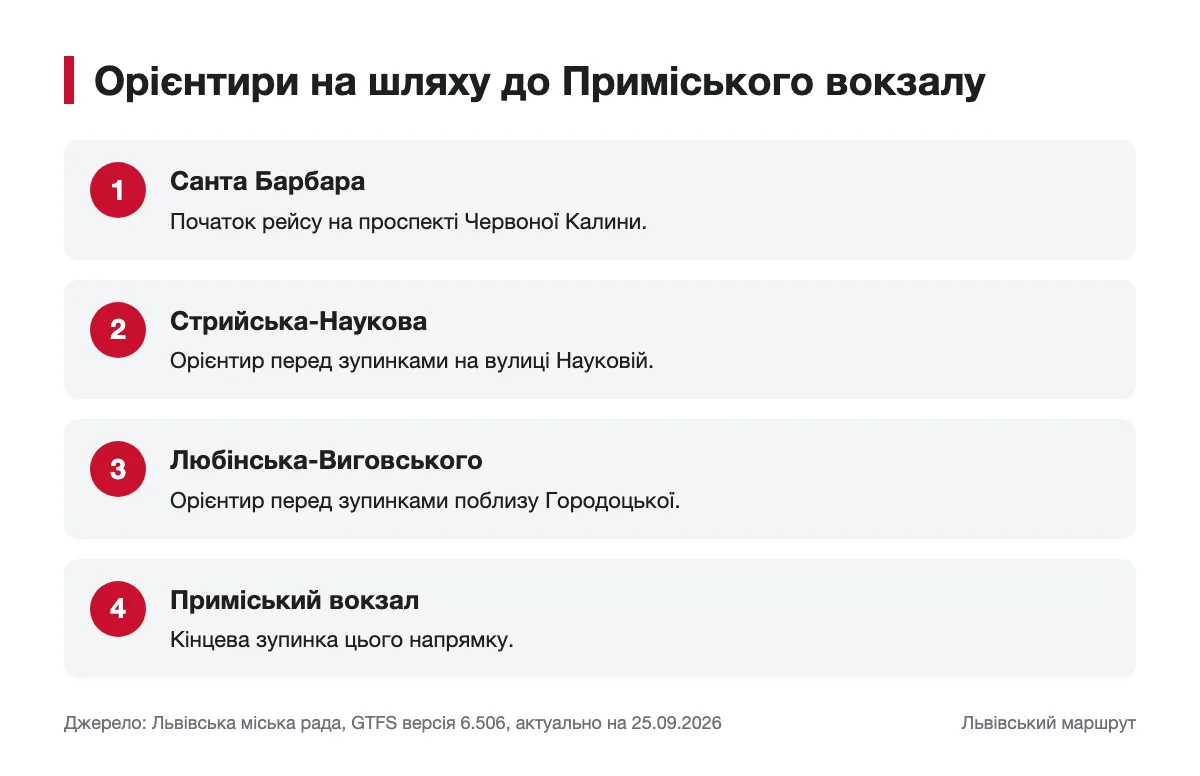 Схема основних ділянок автобусного маршруту А32 Послідовність орієнтирів маршруту А32 від Санта Барбара до Приміського вокзалу