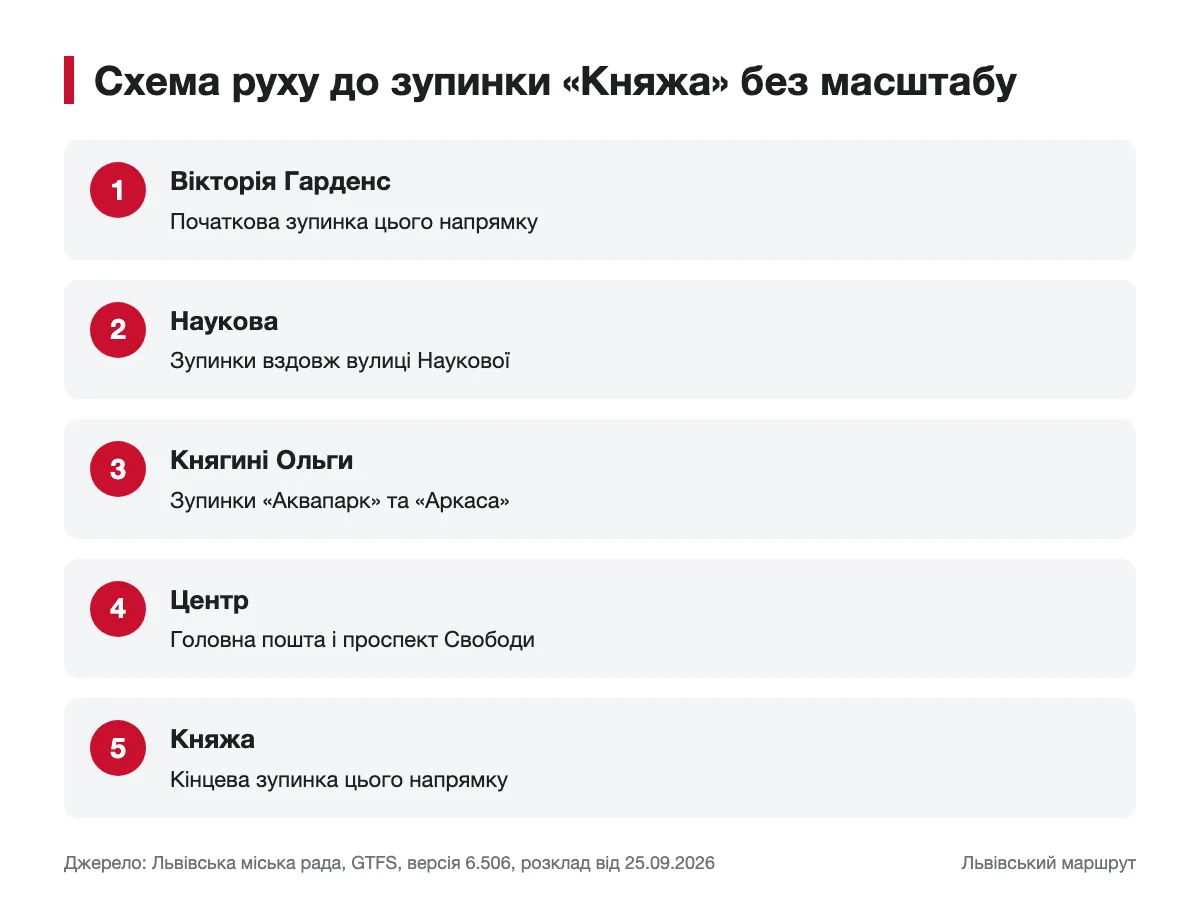 Як автобус 45 прямує від Вікторії Гарденс до Княжої Схематична послідовність ділянок маршруту автобуса 45 до Княжої