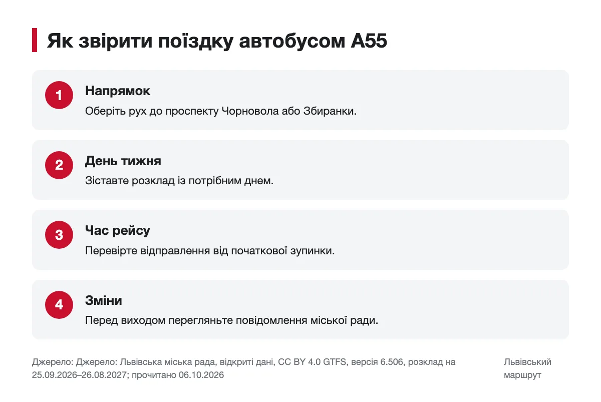 Пам’ятка для планування поїздки автобусом А55 Послідовність перевірки напрямку, дня тижня, рейсу та змін руху автобуса А55