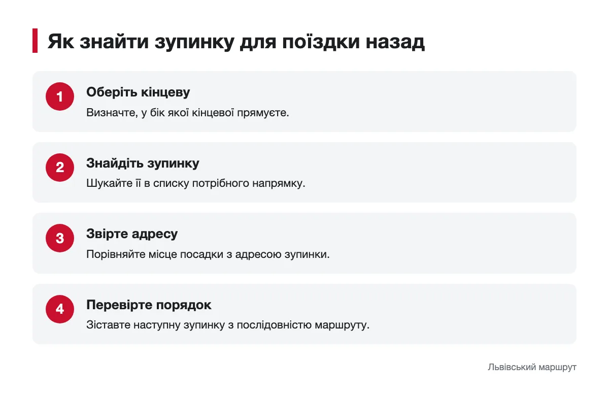 Як звірити напрямок, адресу та наступну зупинку Схема дій для пошуку зупинки трамвая у зворотному напрямку