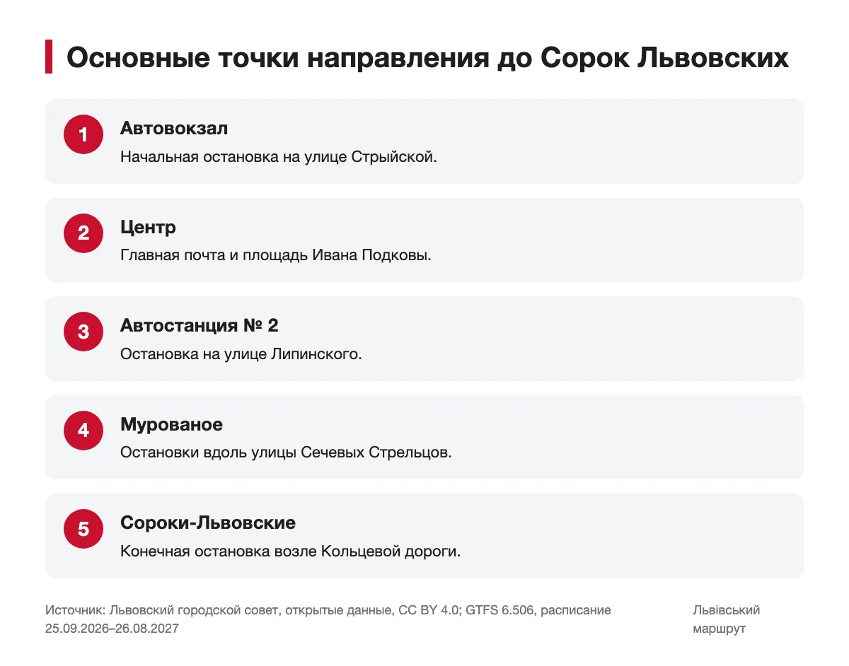Схема основных точек автобуса № 9 до Сорок Львовских