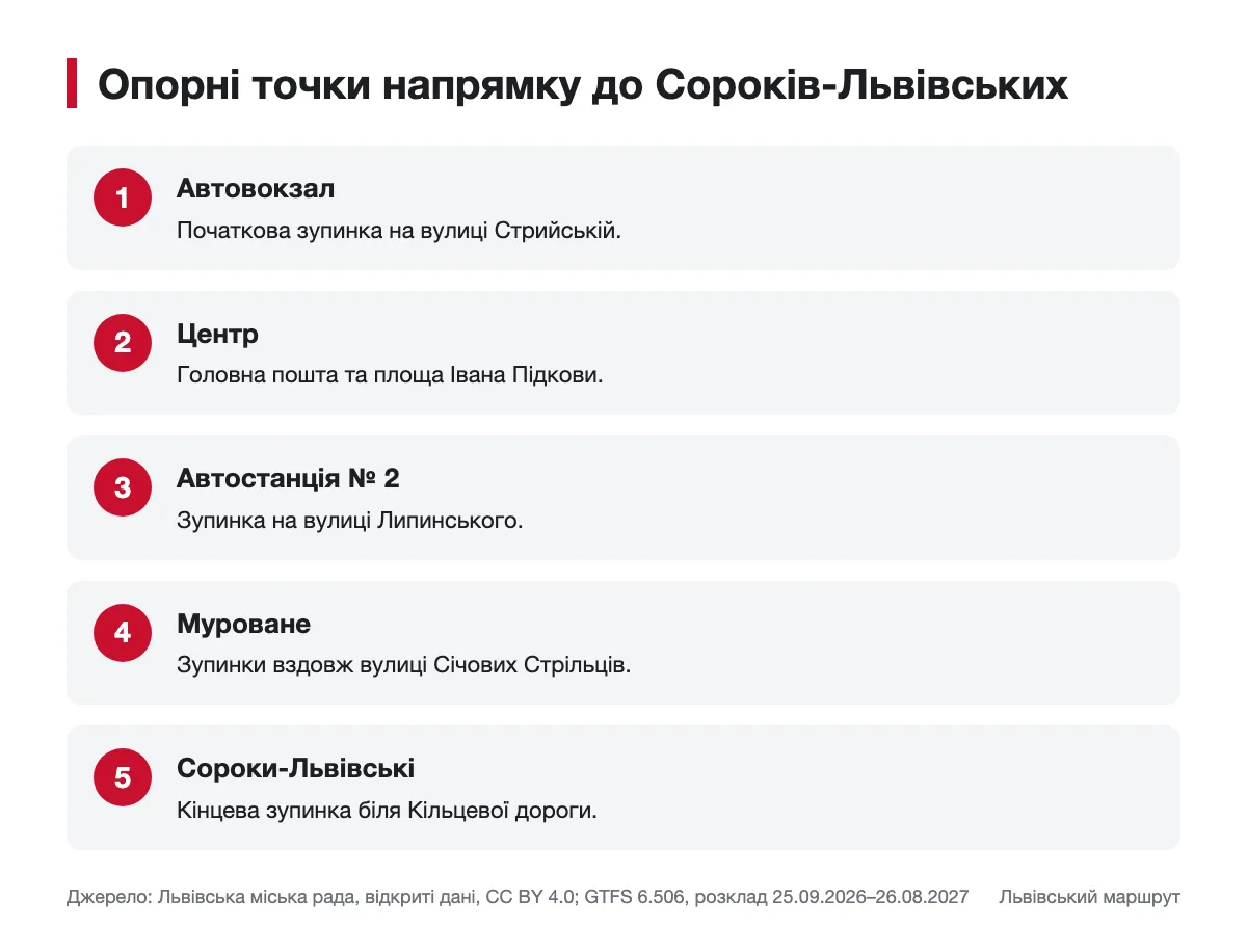 Схема опорних точок автобуса № 9 до Сороків-Львівських