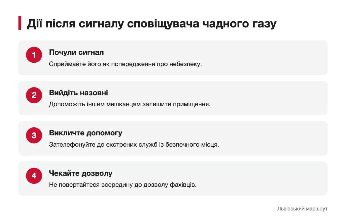 Послідовність дій після сигналу сповіщувача чадного газу