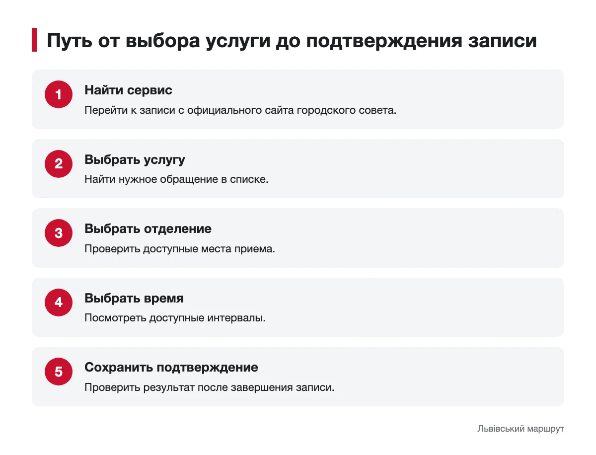 Схема шагов для записи в ЦНАП Львова