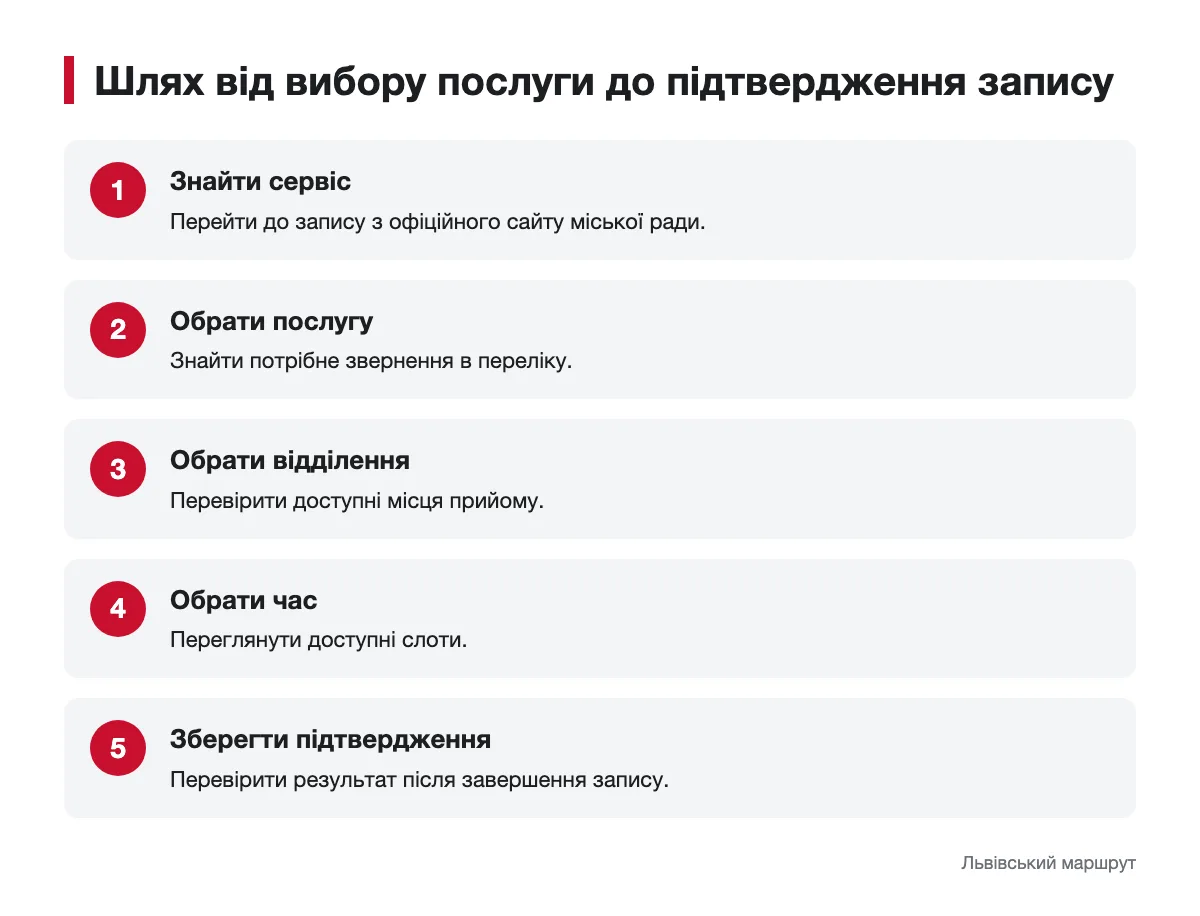 Послідовність дій для попереднього запису Схема кроків запису до ЦНАП Львова