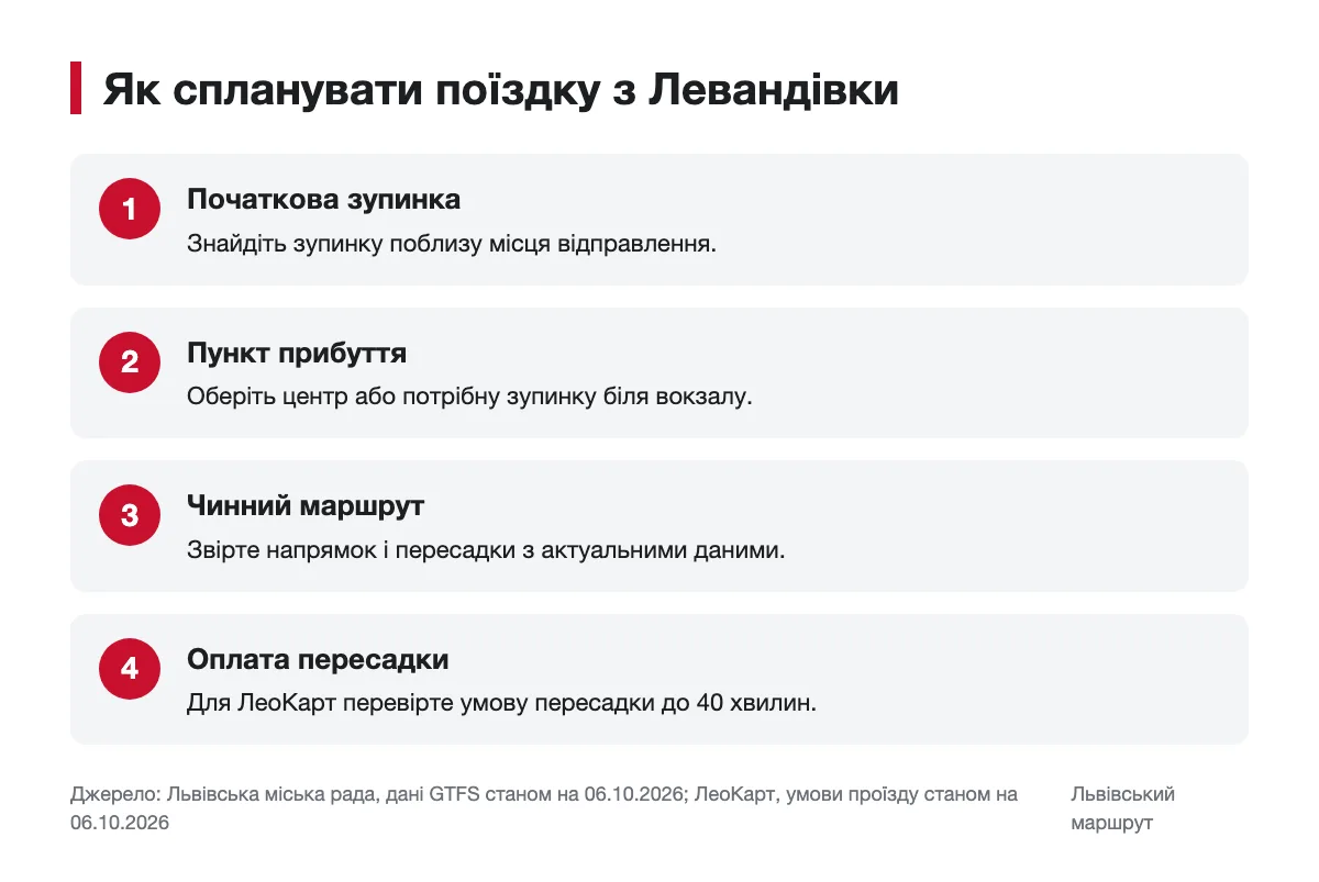 Послідовність перевірки маршруту з Левандівки та умови пересадки з ЛеоКарт