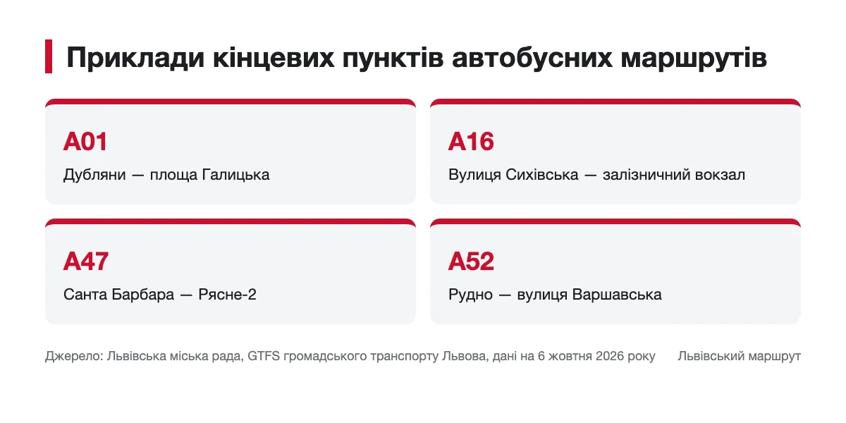 Схема з прикладами кінцевих пунктів чотирьох автобусних маршрутів Львова