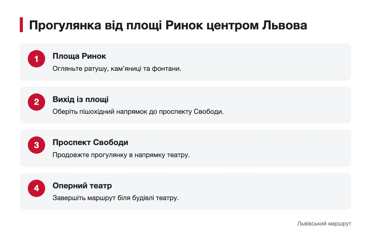 Піший маршрут площею Ринок і центром Львова Схема прогулянки від площі Ринок до оперного театру