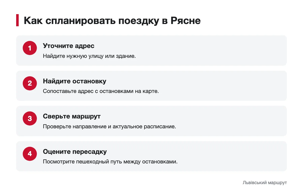 Последовательность планирования поездки в микрорайон Рясне Схема проверки адреса, остановки, маршрута и пересадки в Рясне