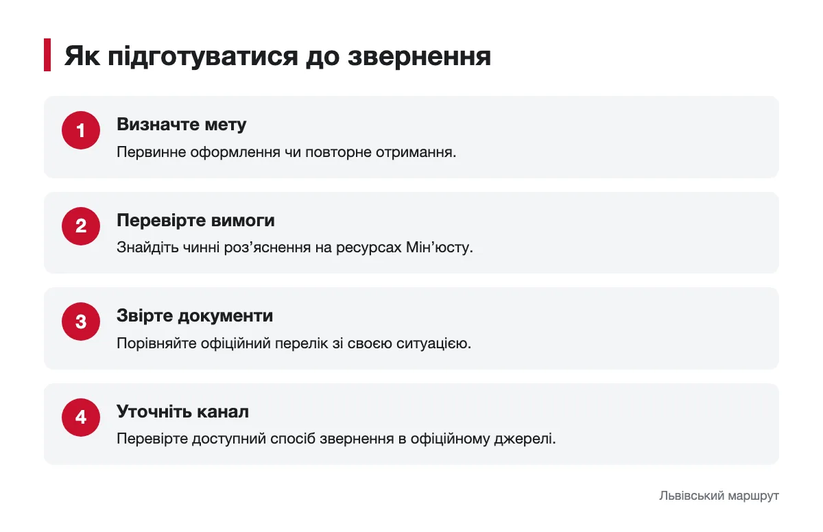 Послідовність підготовки до звернення щодо свідоцтва