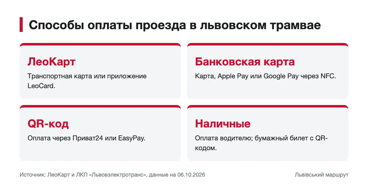 Четыре способа оплаты проезда в трамваях Львова