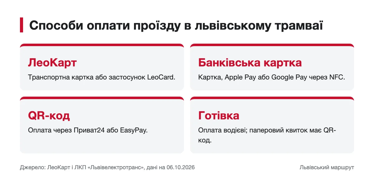 Чотири способи оплати проїзду в трамваях Львова