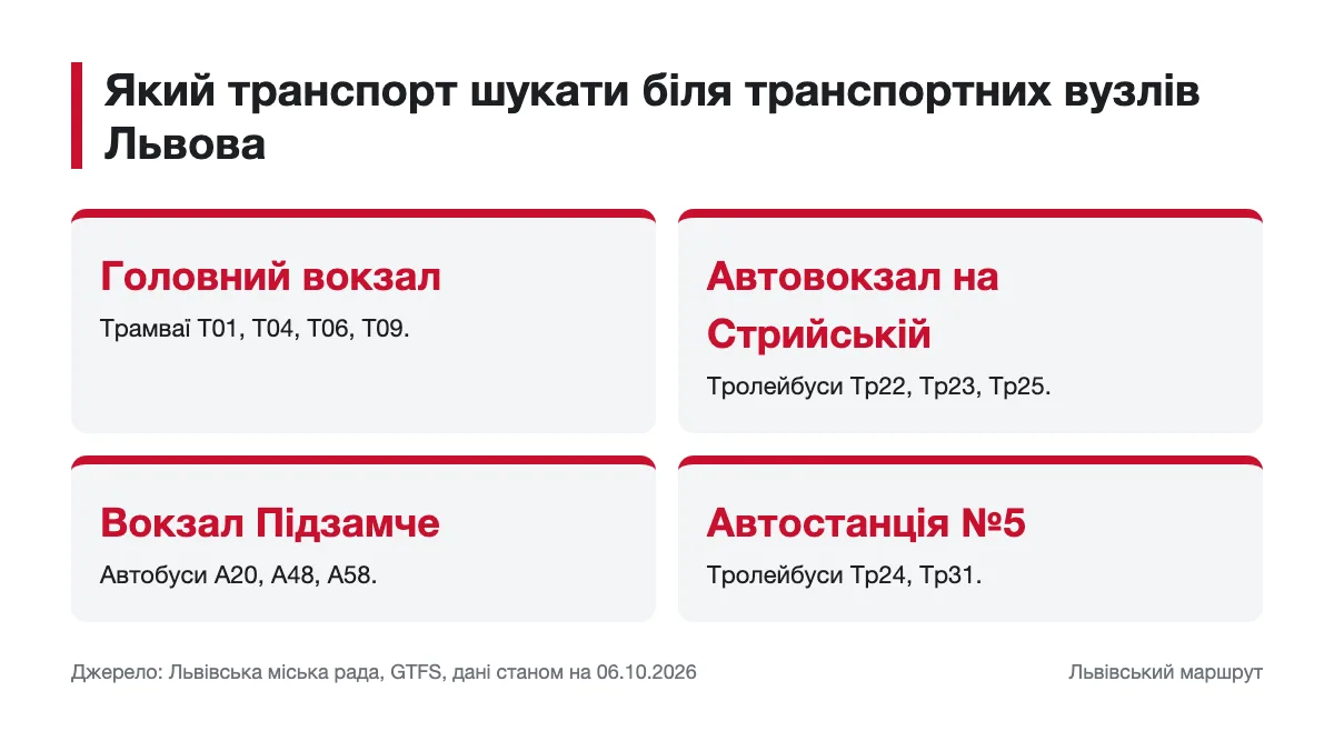 Транспортні вузли Львова та маршрути за даними GTFS Приклади маршрутів біля вокзалів та автостанцій Львова