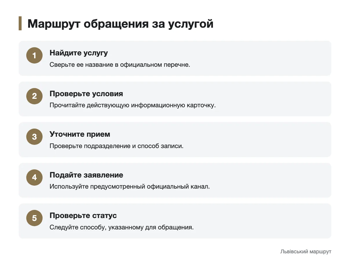 Схема шагов от поиска услуги до проверки статуса заявления
