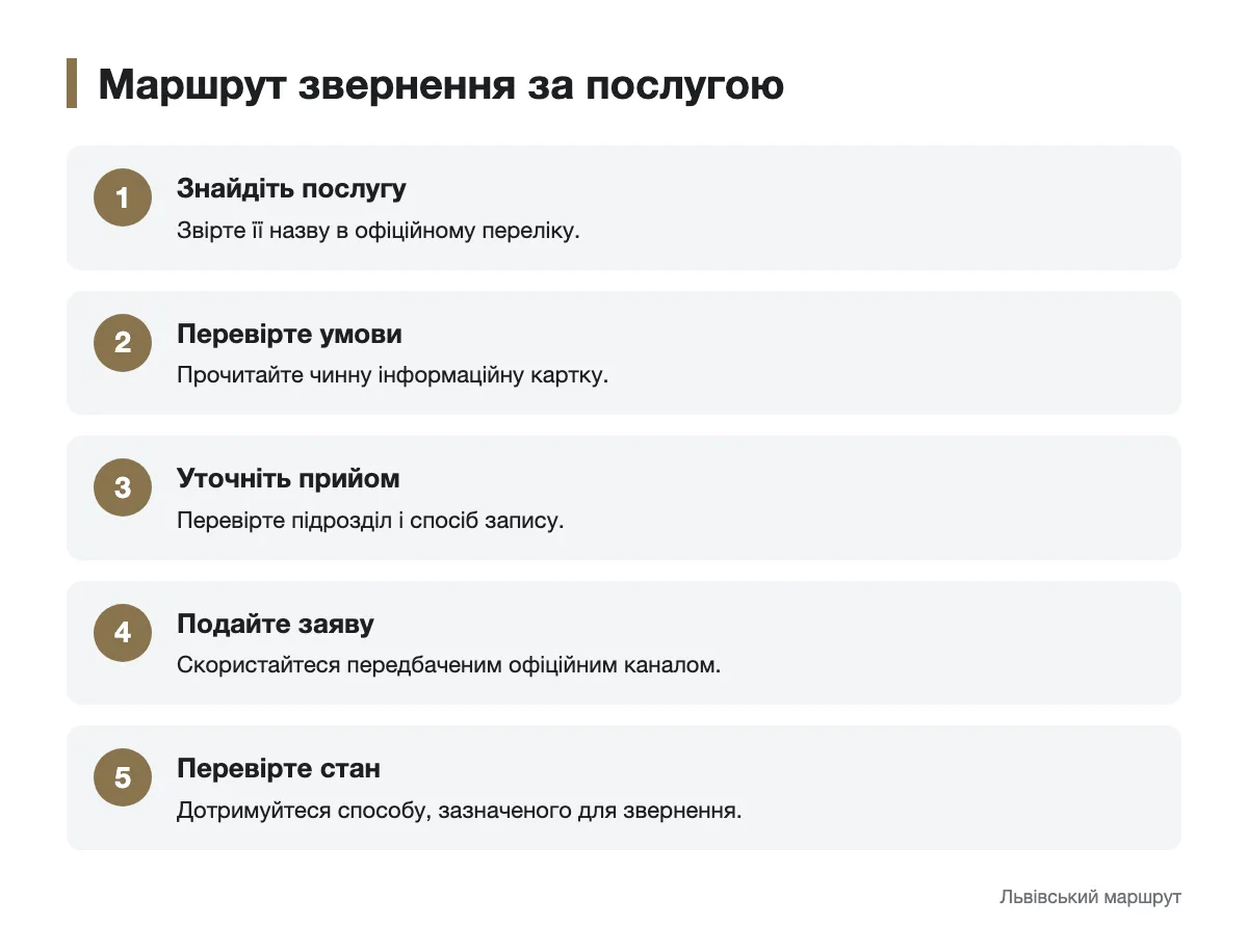 Послідовність звернення за послугою ЦНАП Схема кроків від пошуку послуги до перевірки стану заяви