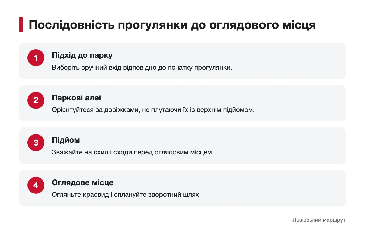 Етапи пішої прогулянки на Високий Замок Схема послідовного проходу через парк до оглядового місця