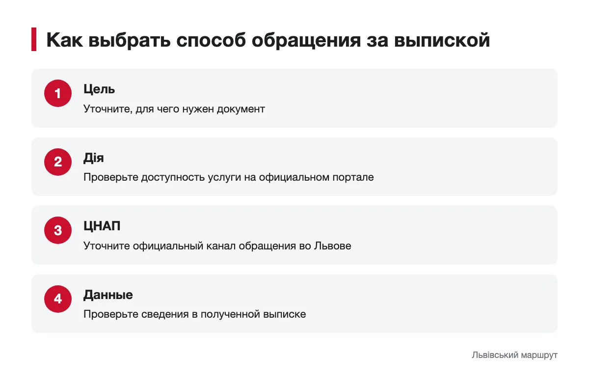 Последовательность проверки каналов получения выписки Схема выбора способа обращения за выпиской о месте жительства