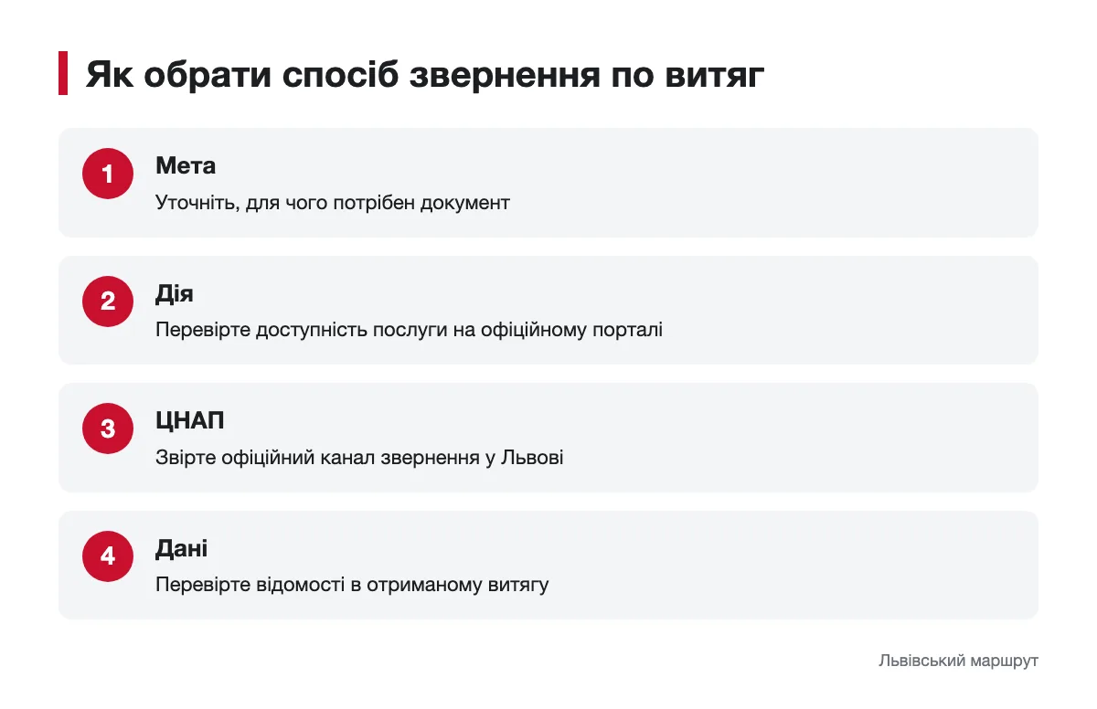 Схема вибору способу звернення по витяг про місце проживання