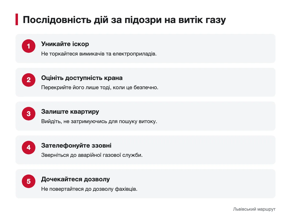 Порядок виходу з квартири та звернення до аварійної служби Схема безпечних дій за підозри на витік газу